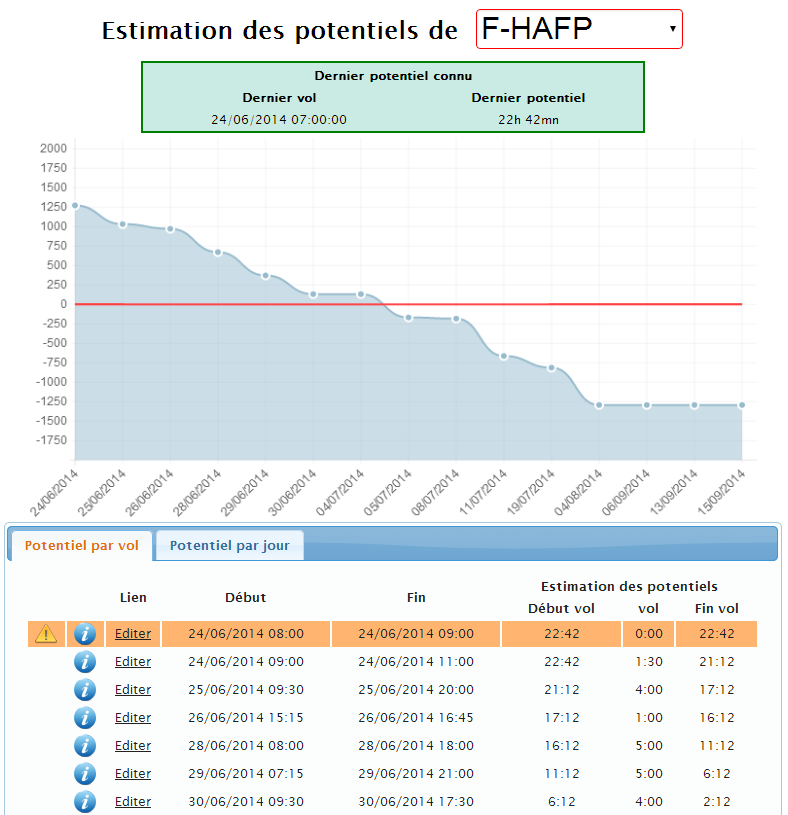 Ecran estimation des potentiels détaillés par appareil