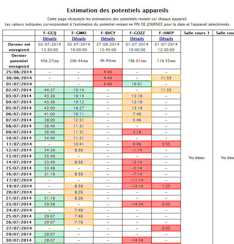 Vue d'ensemble estimations potentiel appareils